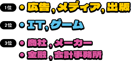 1位・広告、メディア、出版 2位・IT、ゲーム　3位・商社、メーカー・金融、会計事務所